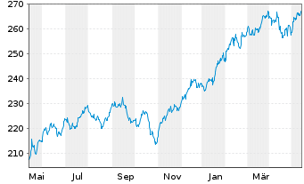 Chart iShares Tr.-Russel 1000 Index - 1 an