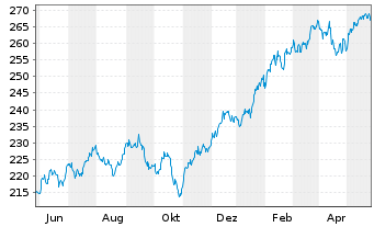 Chart iShares Tr.-Russel 1000 Index - 1 Year
