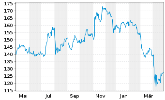 Chart iShares Tr.-Russell 2000 Value - 1 Jahr