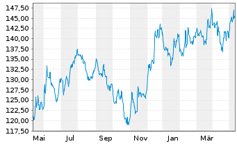 Chart iShares Tr.-Russell 2000 Value - 1 an