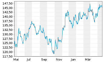 Chart iShares Tr.-Russell 2000 Value - 1 Jahr