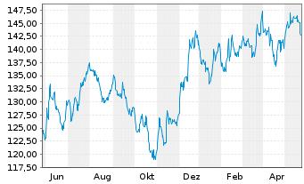 Chart iShares Tr.-Russell 2000 Value - 1 Year