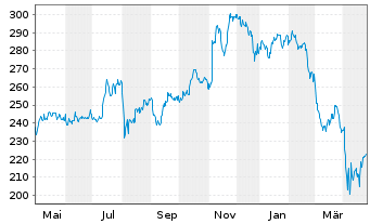 Chart iShares Tr.-Russell 2000 Gwth - 1 an