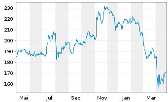 Chart iShares Tr.-Russel 2000 Index - 1 Jahr