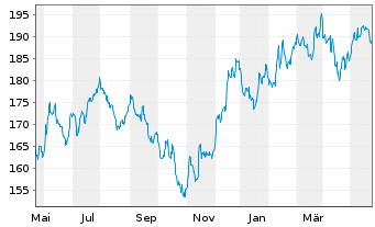 Chart iShares Tr.-Russel 2000 Index - 1 Year