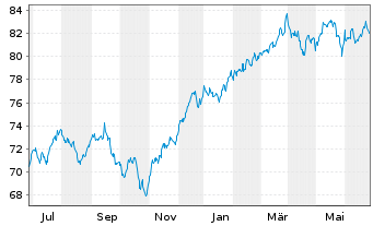 Chart iShsTr.-iShs Co.S+P US Val.ETF - 1 Year