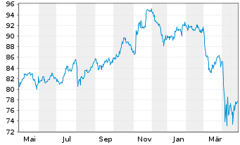 Chart iShsTr.-iShs Co.S+P US Val.ETF - 1 an