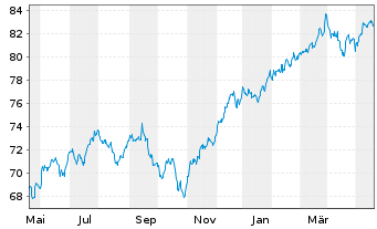 Chart iShsTr.-iShs Co.S+P US Val.ETF - 1 Jahr