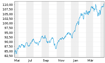 Chart iShsTr.-iShs Core Ru.US Gr.ETF - 1 Year