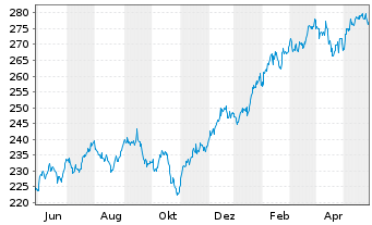 Chart iShares Tr.-Russell 3000 Index - 1 Year