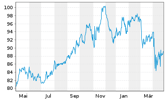 Chart iShares Tr.-DJ US Utilil.Sec. - 1 an