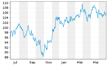 Chart iShares Tr.-S&P M.C.400 Value - 1 Year