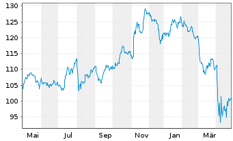 Chart iShares Tr.-S&P M.C.400 Value - 1 Year