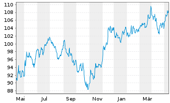 Chart iShares Tr.-S&P M.C.400 Value - 1 an