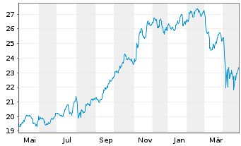 Chart iShares Tr.-DJ US Telecom.Sec. - 1 an