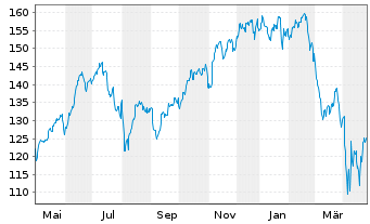 Chart iShares Tr.-DJ US Technol.Sec. - 1 an