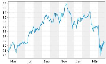 Chart iShares Tr.-DJ US Real Estate - 1 Year