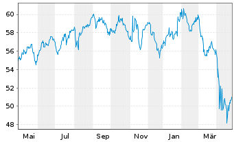 Chart iShares Tr.-DJ US Healthc.Sec. - 1 Jahr