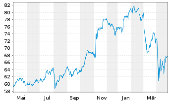 Chart iShares Tr.-DJ US Fin.Ser.Com. - 1 Year