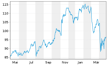 Chart iShares Tr.-DJ US Financ.Sect. - 1 Year