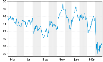 Chart iShares Tr.-DJ US Energy Sect. - 1 Jahr