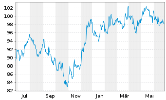 Chart iShares Tr.-Core S&P Small-Cap - 1 Jahr