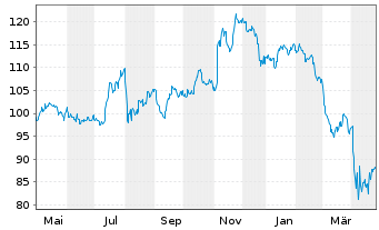 Chart iShares Tr.-Core S&P Small-Cap - 1 Jahr