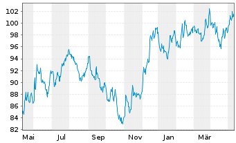 Chart iShares Tr.-Core S&P Small-Cap - 1 an