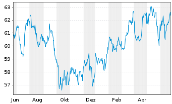 Chart iShares Tr.-DJ US Cons.Non Cy. - 1 Year