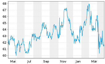 Chart iShares Tr.-DJ US Cons.Non Cy. - 1 an