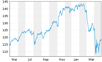 Chart iShares Tr.-DJ U.S. Index Fund - 1 Year