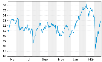 Chart iShares Tr.-S&P Europe 350 In. - 1 Jahr