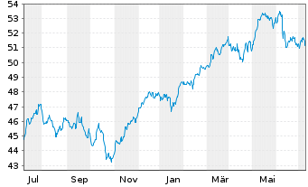 Chart iShares Tr.-S&P Europe 350 In. - 1 an