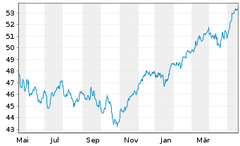 Chart iShares Tr.-S&P Europe 350 In. - 1 Jahr