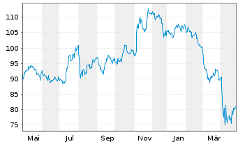 Chart iShares Tr.-S&P S.C.600 Value - 1 Jahr