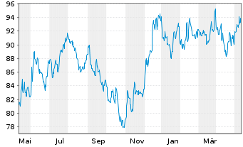 Chart iShares Tr.-S&P S.C.600 Value - 1 an