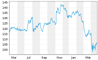 Chart iShares Tr.-S&P S.C.600 Growth - 1 Year