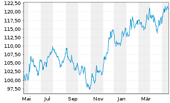Chart iShares Tr.-S&P S.C.600 Growth - 1 Jahr