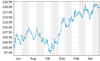 Chart iShares Tr.-S&P S.C.600 Growth - 1 Year