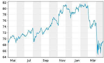 Chart iShares Tr.-Morning.Large Val. - 1 Jahr