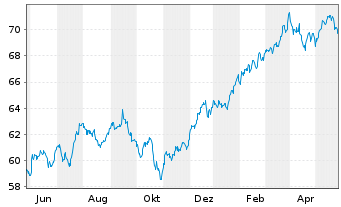 Chart iShares Tr.-Morning.Large Val. - 1 Year