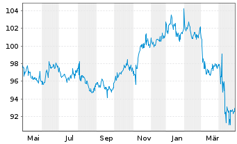 Chart iShs Tr.-Sh.Te.Nat.Muni Bd.ETF - 1 an