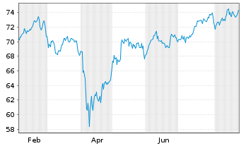 Chart iShsTr.-MSCI A.C.Asia x-JP ETF - 1 Jahr