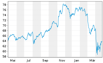 Chart iShares Tr.-Mornings.Mid Core - 1 Jahr