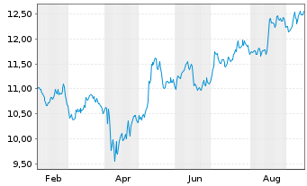 Chart iShs Tr.-Glob. Clean Ener. ETF - 1 Year