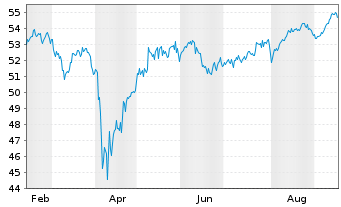 Chart iShsTr.-MSCI ACWI ex US ETF - 1 Year