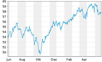 Chart iShares Tr.-MSCI EAFE Sm.Cap - 1 Year