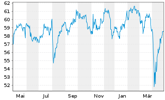 Chart iShares Tr.-MSCI EAFE Sm.Cap - 1 Jahr