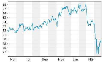 Chart iShares-JPMorgan USD E.Mkts Bd - 1 an