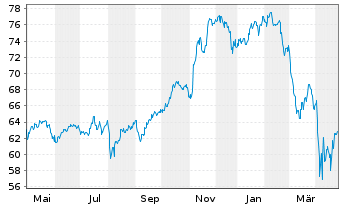 Chart IShares Tr.-Mid Growth Idx Fd - 1 an